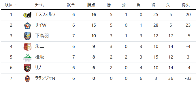 ケルラボリーグFUTURE結果