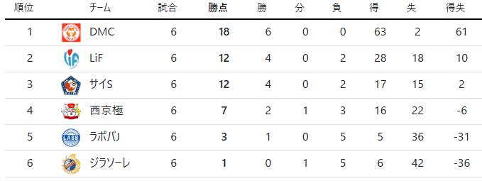 ケルラボリーグNEXT結果