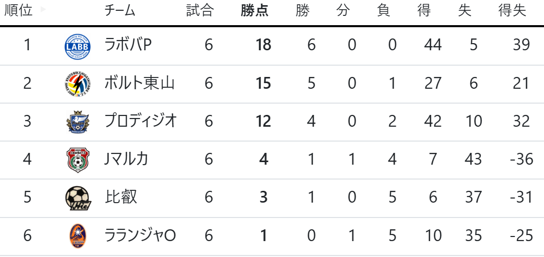 ケルラボリーグTOP結果