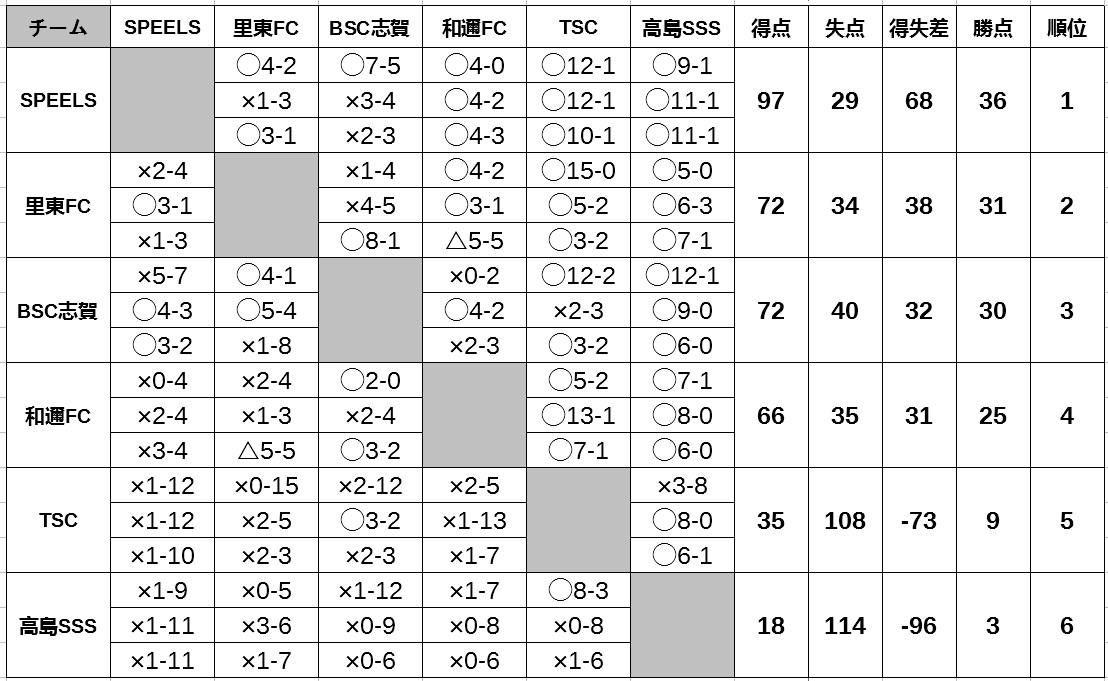 U-9フットサル誠進堂リーグ2023年上半期 結果