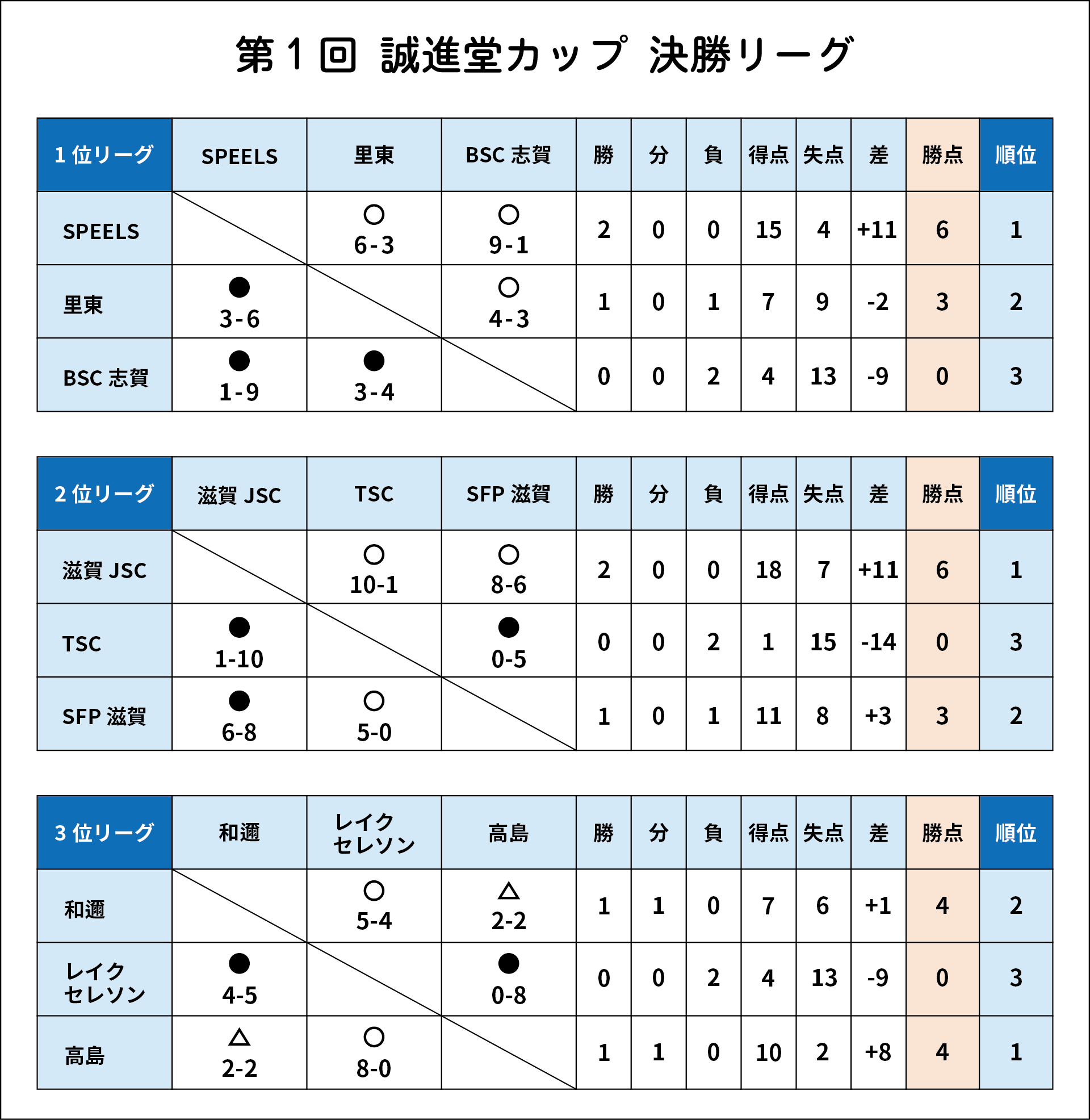 U-9フットサル誠進堂カップ2023年決勝結果