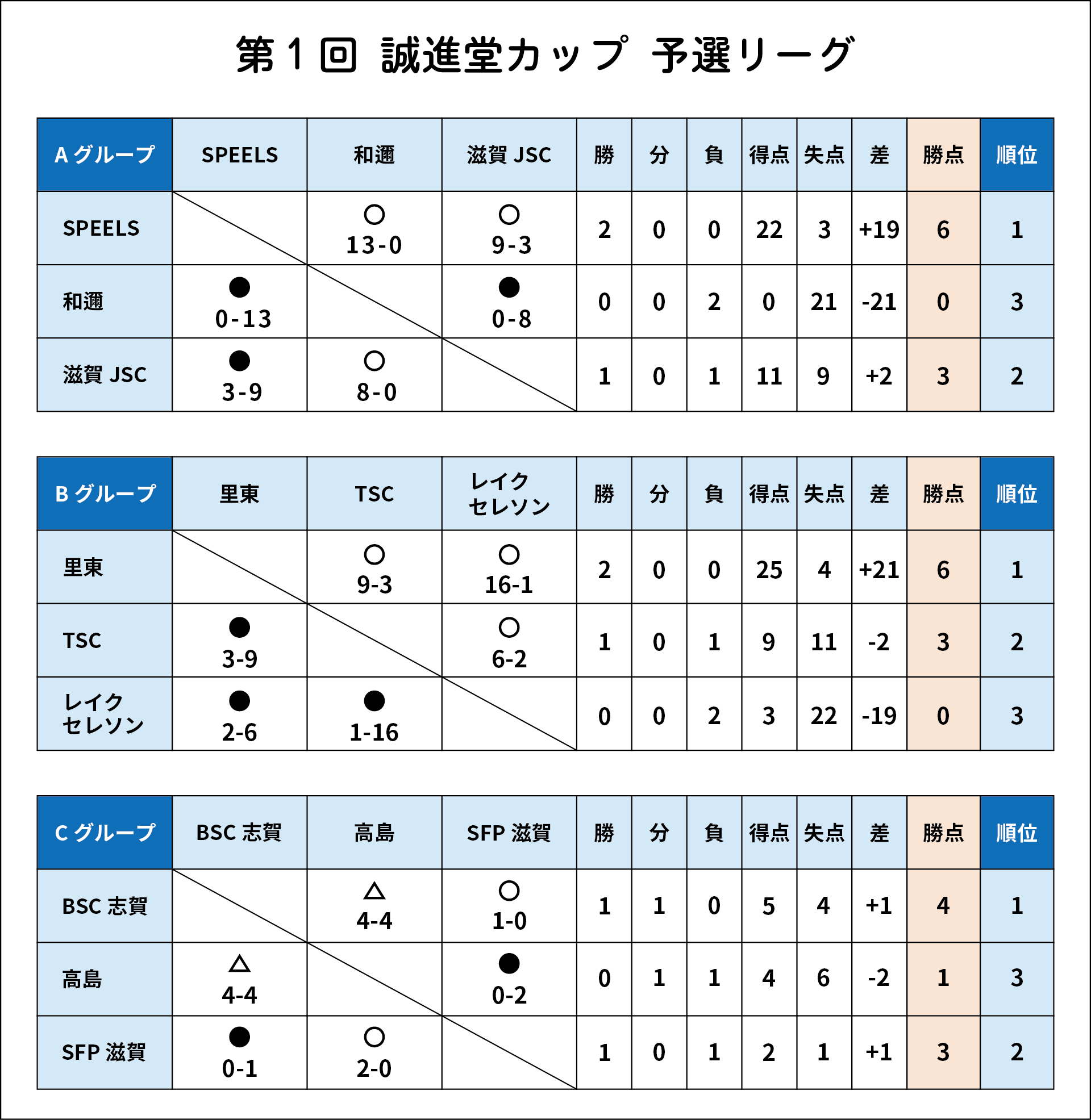 U-9フットサル誠進堂カップ2023年予選結果