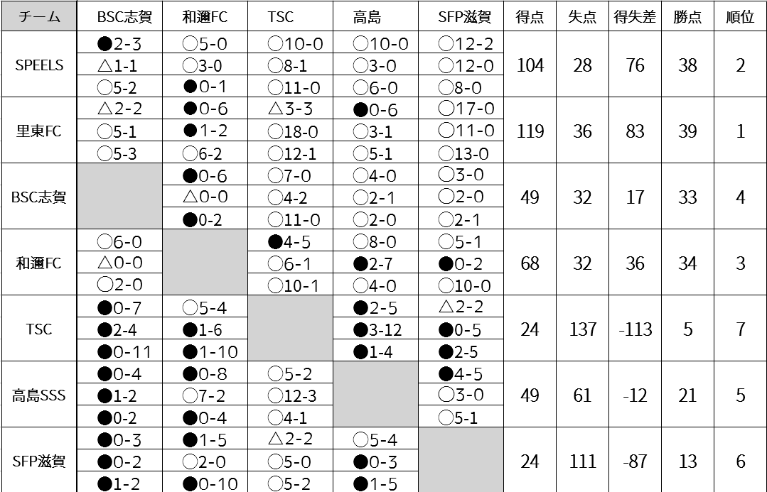 U-9フットサル誠進堂リーグ2023年後期 結果