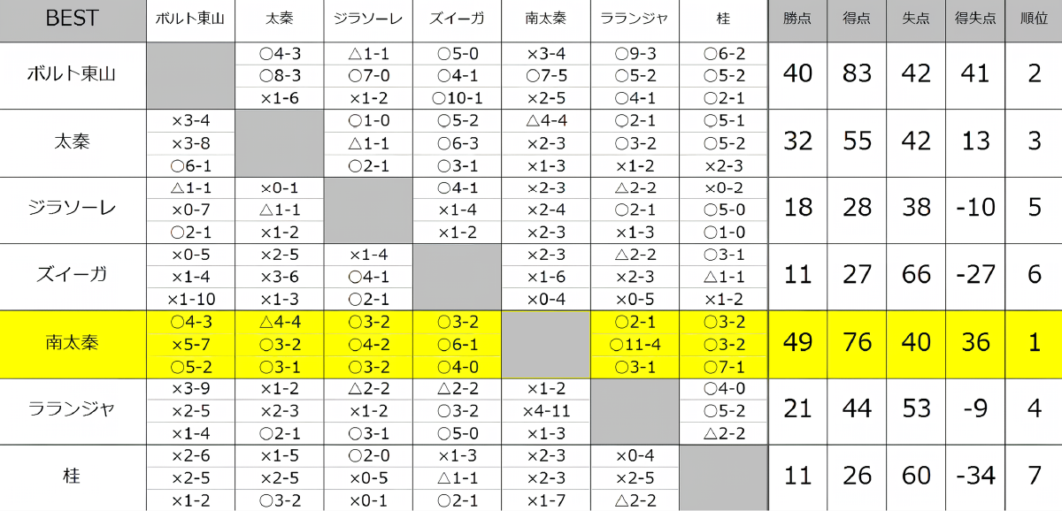 U-9ウカルちゃんリーグ2023年後期 BESTリーグ結果